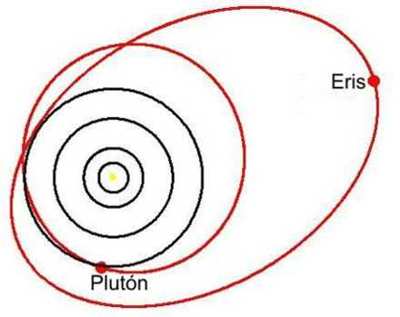 Orbita de Eris